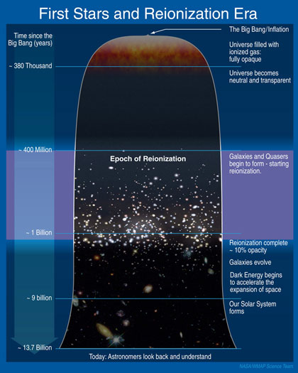 The 21 cm background originates in the early so-called Dark Ages and the Epoch of Reionization, when neutral hydrogen emitted radiation due to spin-flip transitions. By mapping this radiation, cosmologists hope to learn much new information about the early Universe.