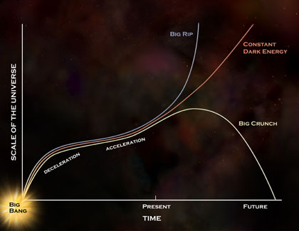 Dark energy is the name given to the cause of the observed acceleration in expansion of the Universe. Its effect became prominent only in the relatively recent past. The future evolution of the Universe depends on the properties of dark energy, which could allow for both exponentially accelerated expansion and complete recollapse of the Universe – in addition to continued ”moderate” acceleration. 