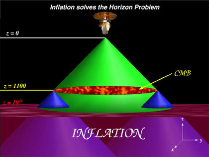 the dark blue light cones do not intersect in a universe without inflation, but they do given inflation. Note that the vertical time scale is logarithmic.