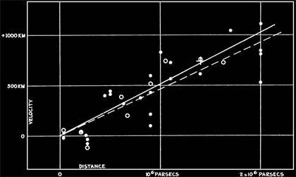 Graph from Hubble’s 1929 paper showing that the further away objects are, the faster they move away from us.