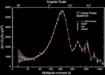 Graph of the power (temperature) variation with multipole moment in the Fourier expansion in spherical harmonics of temperature across the sky.