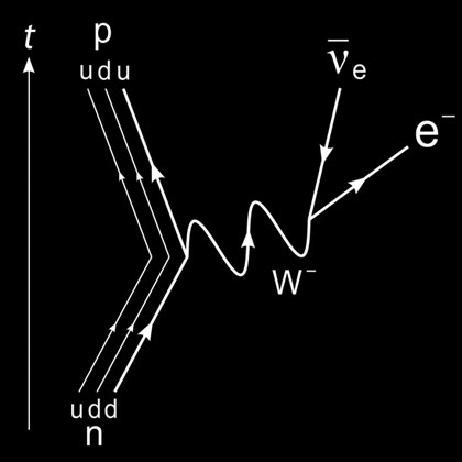 The Feynman diagram for the beta-decay of a neutron into a proton