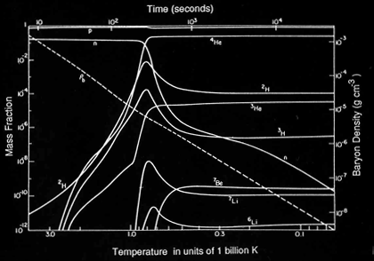 During primordial nucleosynthesis, several of the light elements form. The figure shows a theoretical prediction of the abundance of different elements as a function of temperature, or time after the big bang. 