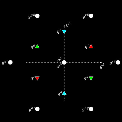 quarks and antiquarks and the three kinds of charge, denoted red, green, and blue, together with the gauge gluons (shown in black) that mediate the gauge fields that bind them. Each quark also carries baryonic charge, electromagnetic charge, and hypercharge. 