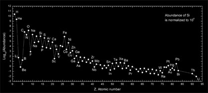 Abundances of the chemical elements in the Solar system. Hydrogen and helium are most common, residuals of Big Bang nucleosynthesis. All the remainder are residuals of supernovae.